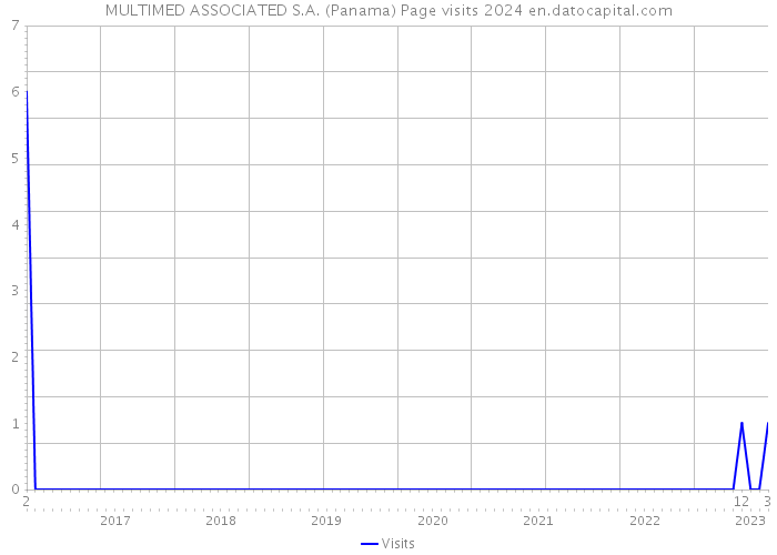 MULTIMED ASSOCIATED S.A. (Panama) Page visits 2024 