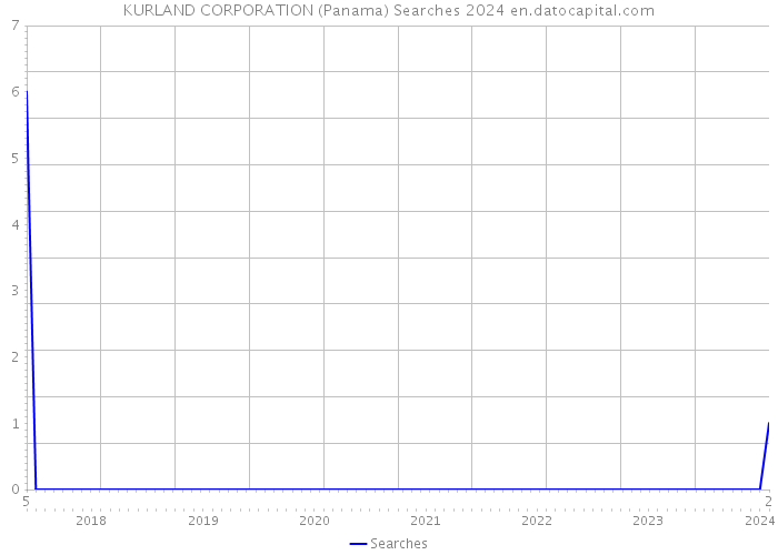 KURLAND CORPORATION (Panama) Searches 2024 