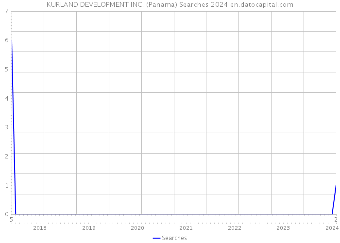 KURLAND DEVELOPMENT INC. (Panama) Searches 2024 
