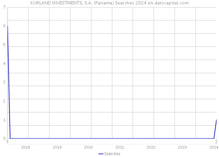 KURLAND INVESTMENTS, S.A. (Panama) Searches 2024 