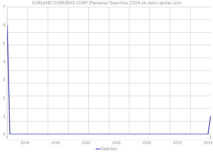 KURLAND OVERSEAS CORP (Panama) Searches 2024 