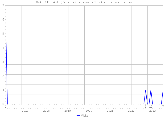 LEONARD DELANE (Panama) Page visits 2024 