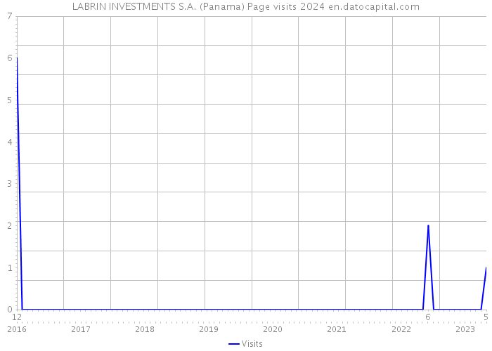 LABRIN INVESTMENTS S.A. (Panama) Page visits 2024 