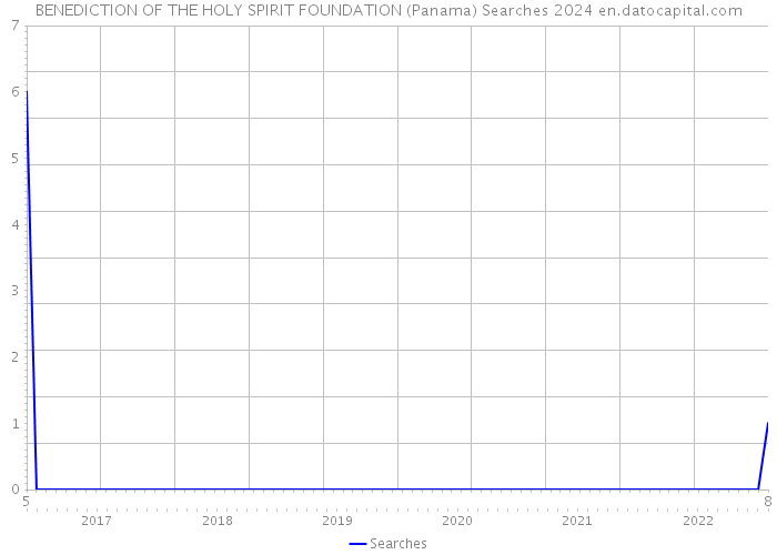 BENEDICTION OF THE HOLY SPIRIT FOUNDATION (Panama) Searches 2024 