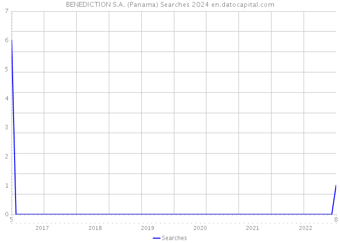 BENEDICTION S.A. (Panama) Searches 2024 