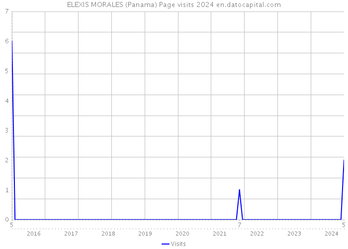 ELEXIS MORALES (Panama) Page visits 2024 