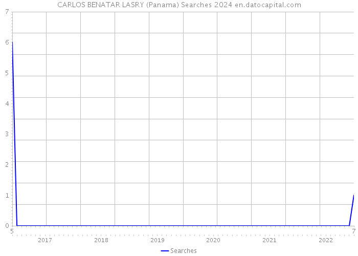 CARLOS BENATAR LASRY (Panama) Searches 2024 