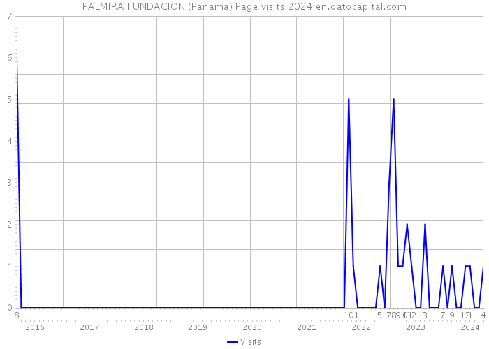 PALMIRA FUNDACION (Panama) Page visits 2024 