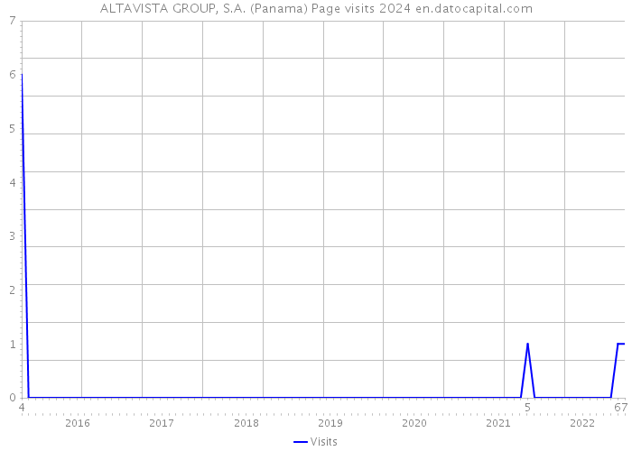 ALTAVISTA GROUP, S.A. (Panama) Page visits 2024 