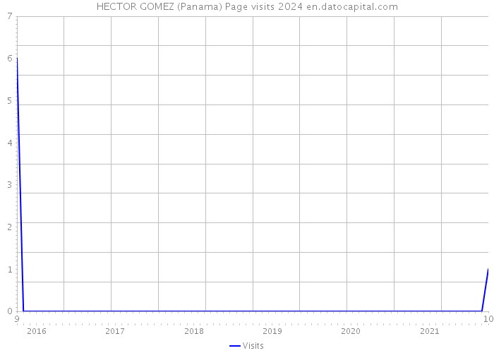HECTOR GOMEZ (Panama) Page visits 2024 