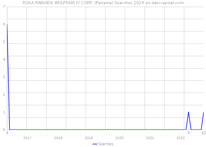 ROKA RWANDA WOLFRAM IV CORP. (Panama) Searches 2024 