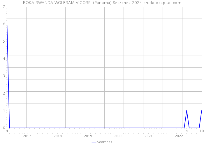 ROKA RWANDA WOLFRAM V CORP. (Panama) Searches 2024 