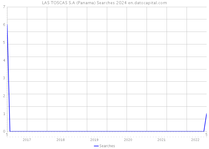 LAS TOSCAS S.A (Panama) Searches 2024 