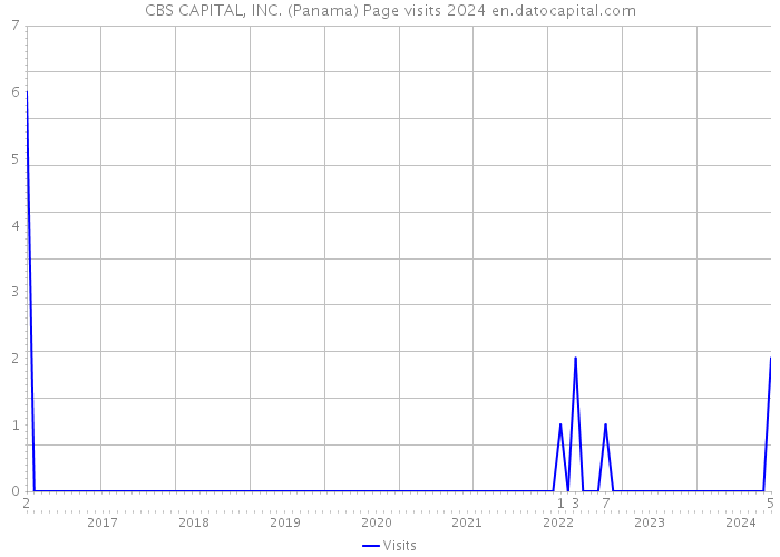 CBS CAPITAL, INC. (Panama) Page visits 2024 