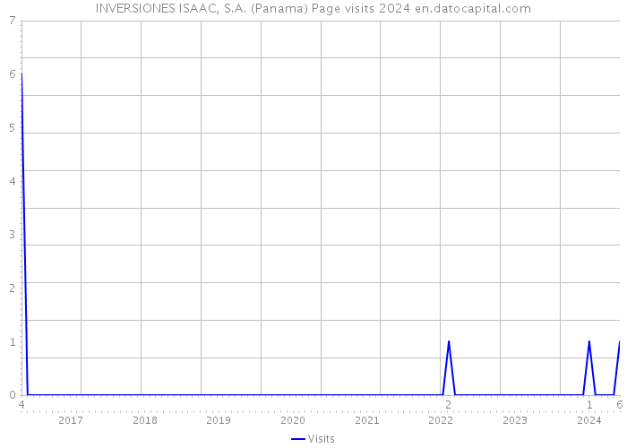 INVERSIONES ISAAC, S.A. (Panama) Page visits 2024 