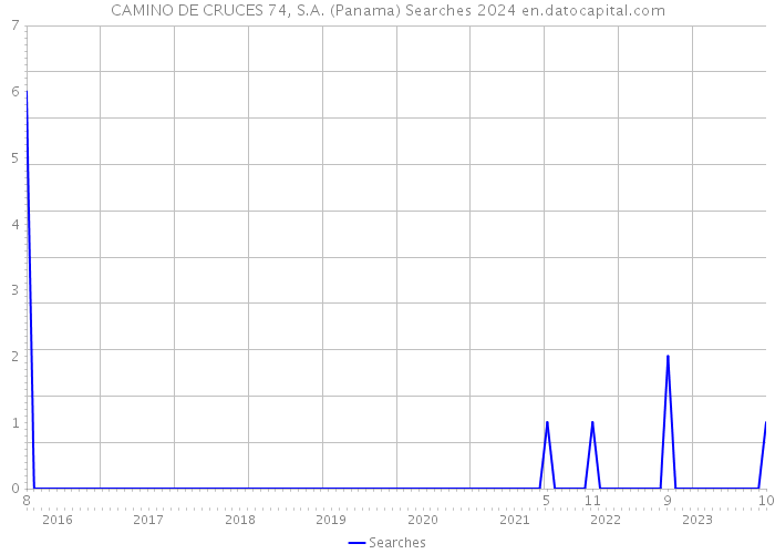 CAMINO DE CRUCES 74, S.A. (Panama) Searches 2024 