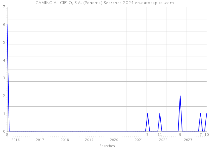 CAMINO AL CIELO, S.A. (Panama) Searches 2024 