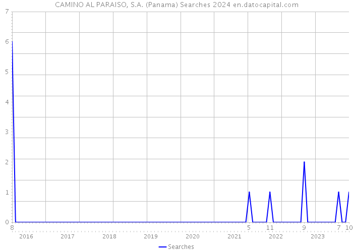 CAMINO AL PARAISO, S.A. (Panama) Searches 2024 