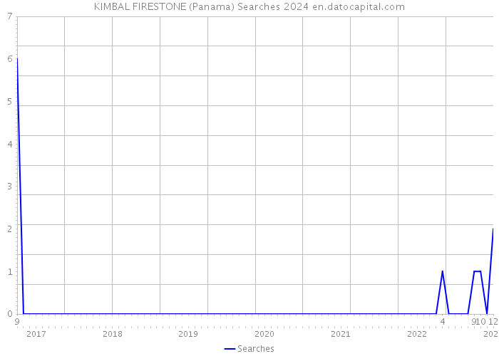 KIMBAL FIRESTONE (Panama) Searches 2024 