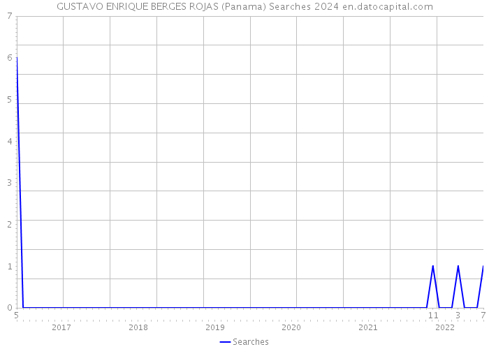 GUSTAVO ENRIQUE BERGES ROJAS (Panama) Searches 2024 