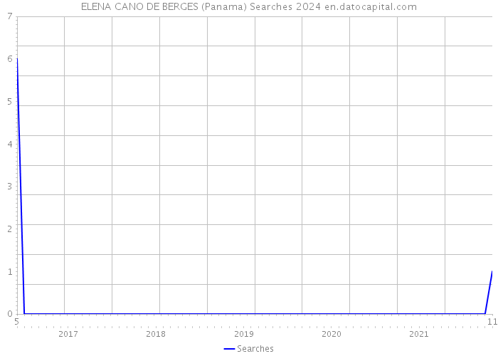 ELENA CANO DE BERGES (Panama) Searches 2024 