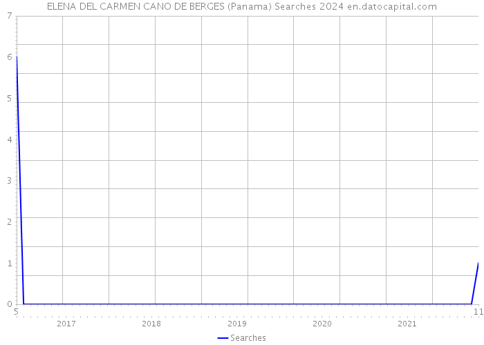 ELENA DEL CARMEN CANO DE BERGES (Panama) Searches 2024 