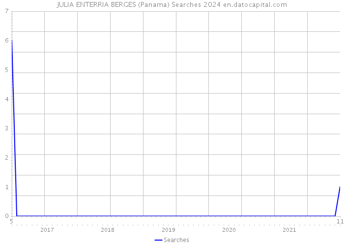 JULIA ENTERRIA BERGES (Panama) Searches 2024 