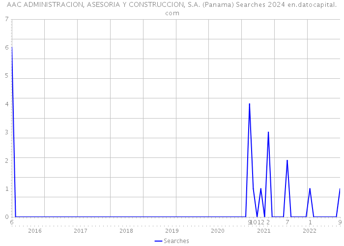 AAC ADMINISTRACION, ASESORIA Y CONSTRUCCION, S.A. (Panama) Searches 2024 