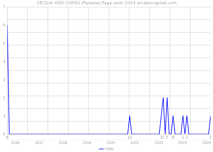 CECILIA VISO CORSO (Panama) Page visits 2024 