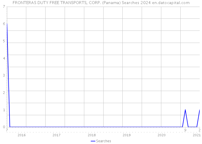 FRONTERAS DUTY FREE TRANSPORTS, CORP. (Panama) Searches 2024 