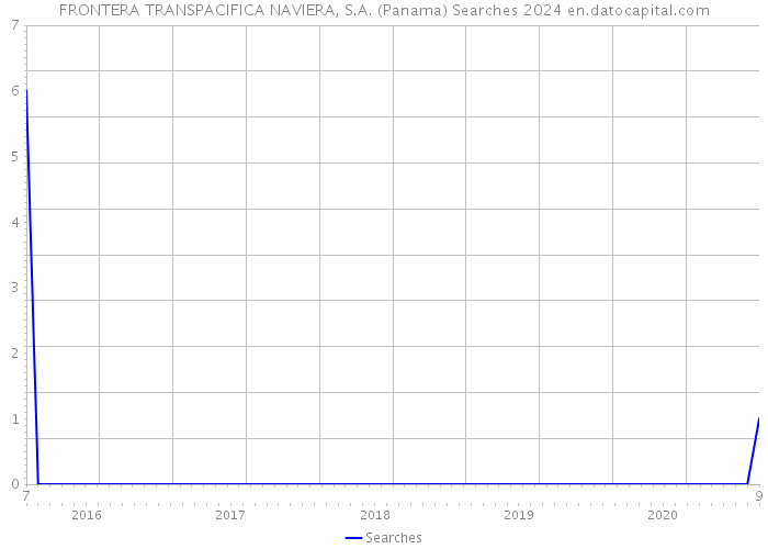 FRONTERA TRANSPACIFICA NAVIERA, S.A. (Panama) Searches 2024 