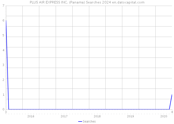 PLUS AIR EXPRESS INC. (Panama) Searches 2024 