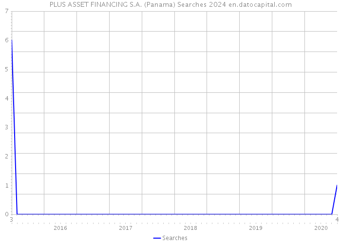 PLUS ASSET FINANCING S.A. (Panama) Searches 2024 