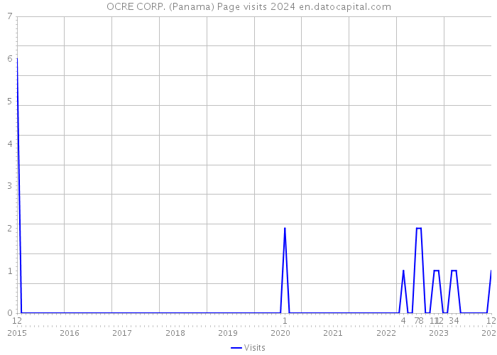 OCRE CORP. (Panama) Page visits 2024 