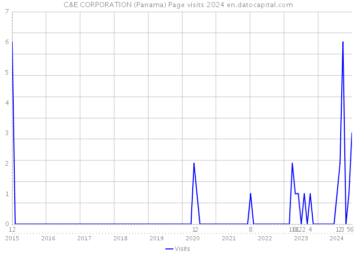 C&E CORPORATION (Panama) Page visits 2024 