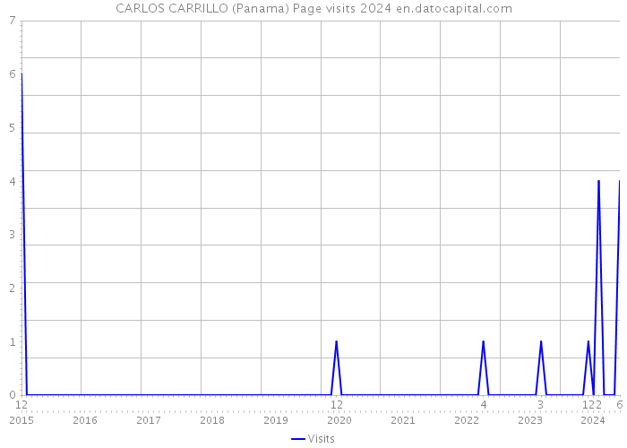 CARLOS CARRILLO (Panama) Page visits 2024 