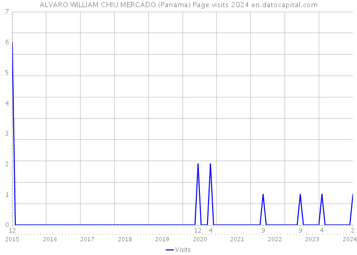 ALVARO WILLIAM CHIU MERCADO (Panama) Page visits 2024 