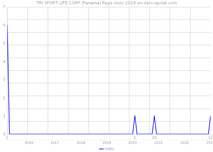 TRI SPORT LIFE CORP (Panama) Page visits 2024 