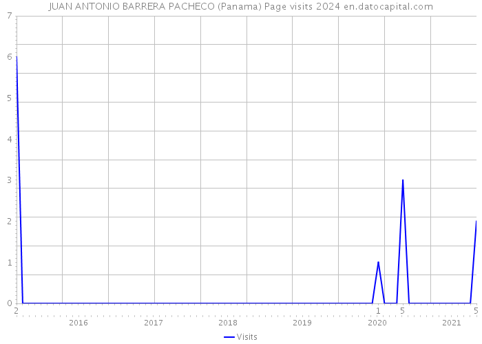 JUAN ANTONIO BARRERA PACHECO (Panama) Page visits 2024 