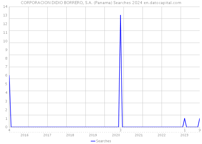CORPORACION DIDIO BORRERO, S.A. (Panama) Searches 2024 