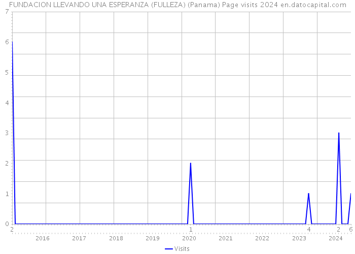 FUNDACION LLEVANDO UNA ESPERANZA (FULLEZA) (Panama) Page visits 2024 