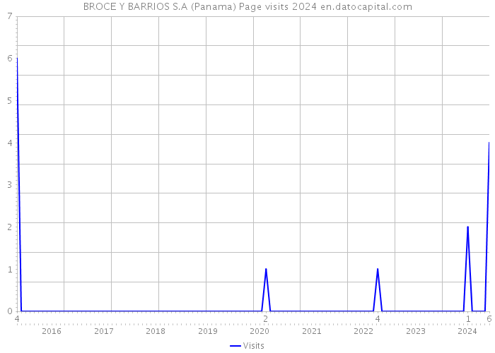 BROCE Y BARRIOS S.A (Panama) Page visits 2024 