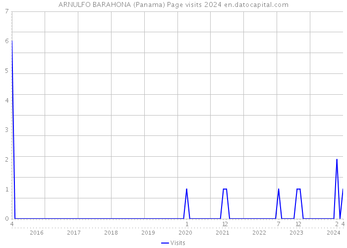 ARNULFO BARAHONA (Panama) Page visits 2024 