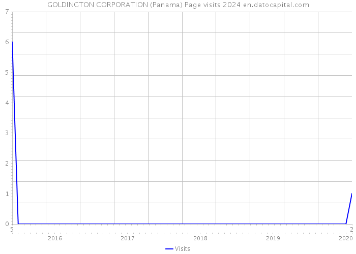 GOLDINGTON CORPORATION (Panama) Page visits 2024 