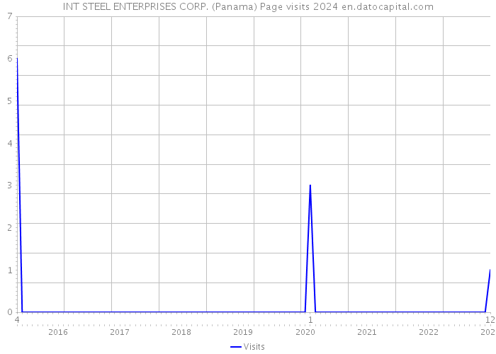 INT STEEL ENTERPRISES CORP. (Panama) Page visits 2024 