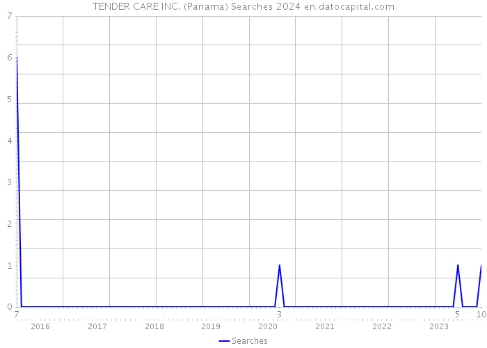 TENDER CARE INC. (Panama) Searches 2024 