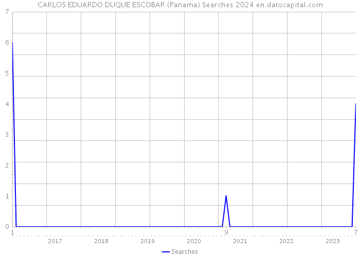 CARLOS EDUARDO DUQUE ESCOBAR (Panama) Searches 2024 