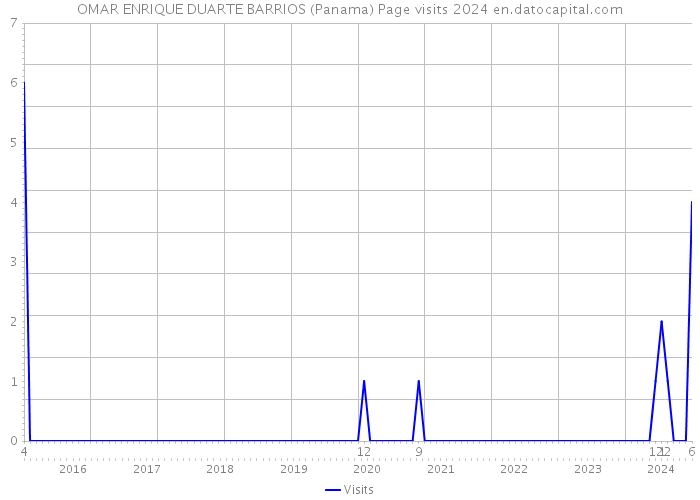OMAR ENRIQUE DUARTE BARRIOS (Panama) Page visits 2024 