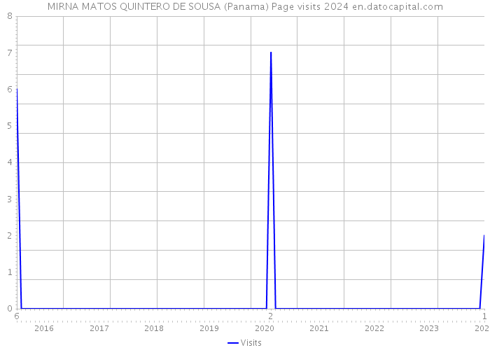 MIRNA MATOS QUINTERO DE SOUSA (Panama) Page visits 2024 