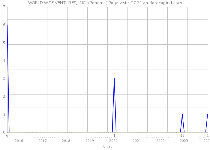 WORLD WISE VENTURES, INC. (Panama) Page visits 2024 